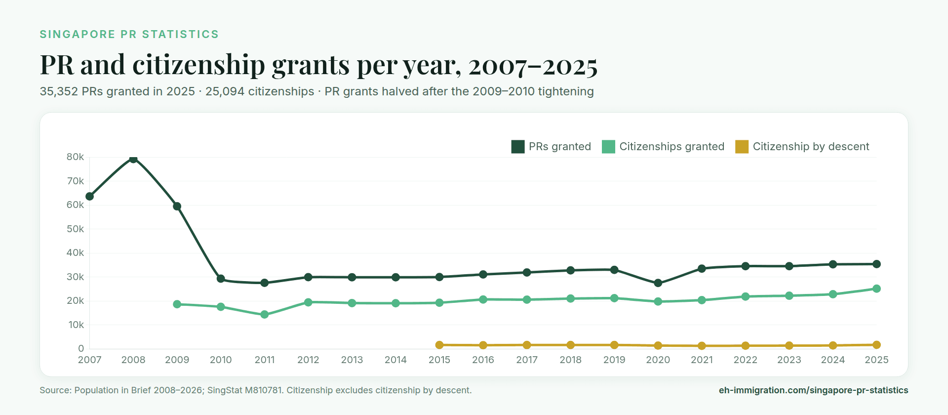 Line chart titled "PR and citizenship grants per year, 2007-2025" with dark green, light green and gold lines plotting Singapore PR and citizenship grants.